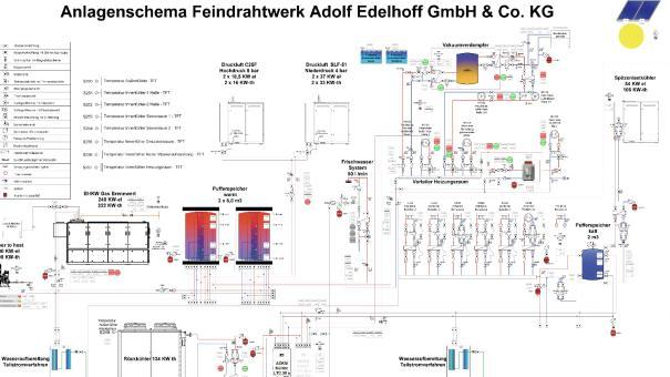Energy management system diagram for the Edelhoff fine wire plant