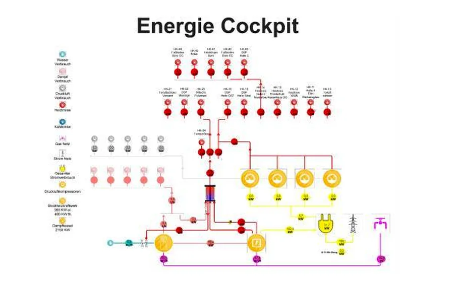 Energie Cockpit mit Wärme-, Kälte- und Stromflüssen