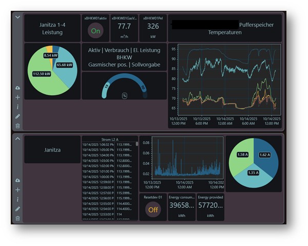 SiMon Dashboard mit Energiekennzahlen und Diagrammen